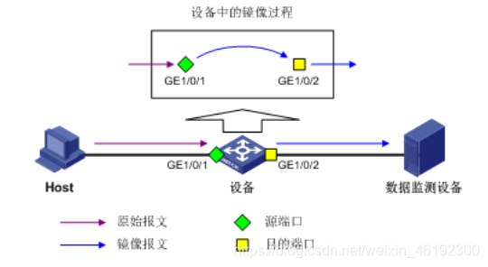 配置H3C S5560 三层交换机端口镜像数据监测（1）