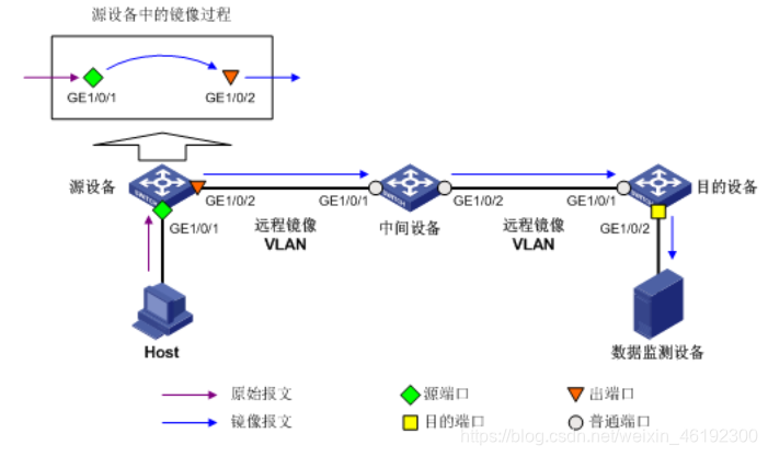 配置H3C S5560 三层交换机端口镜像数据监测（2）