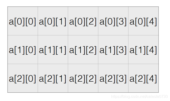 在内存中的排列