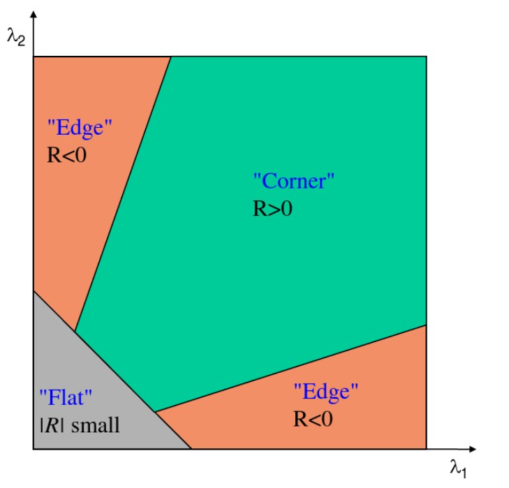 三,harris角点响应函数r