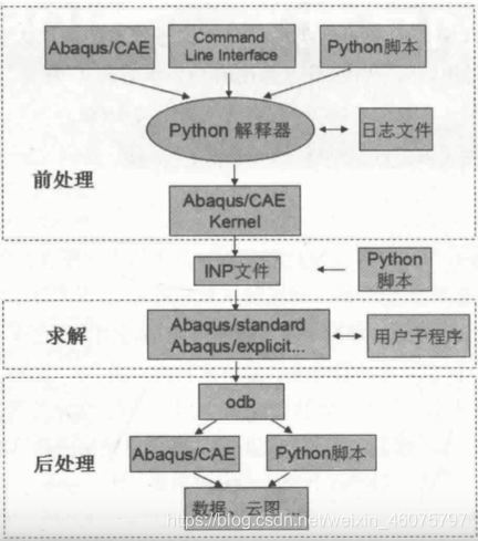 基于python的abaqus二次开发(基础入门)_python二次开发abaqus-CSDN博客