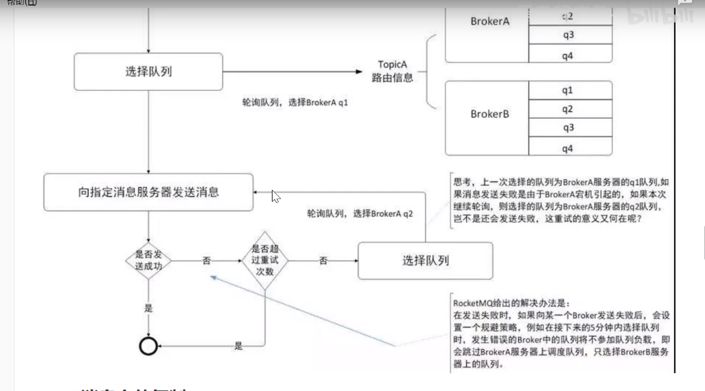 RocketMQ 高可用性