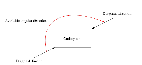 从HEVC到VVC：帧内预测技术的演进(1) —方向预测（Angular intra prediction）