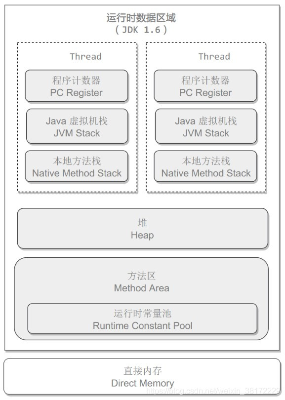 运行时数据区域