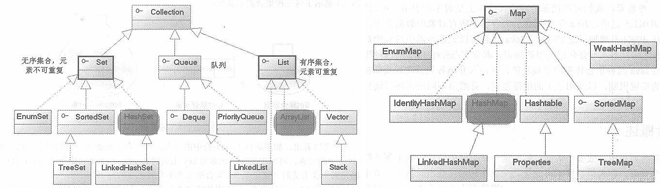 Collection和Map集合的构成