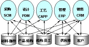 信息资源规划（IRP）之一