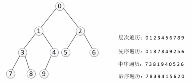 二叉树的深度遍历