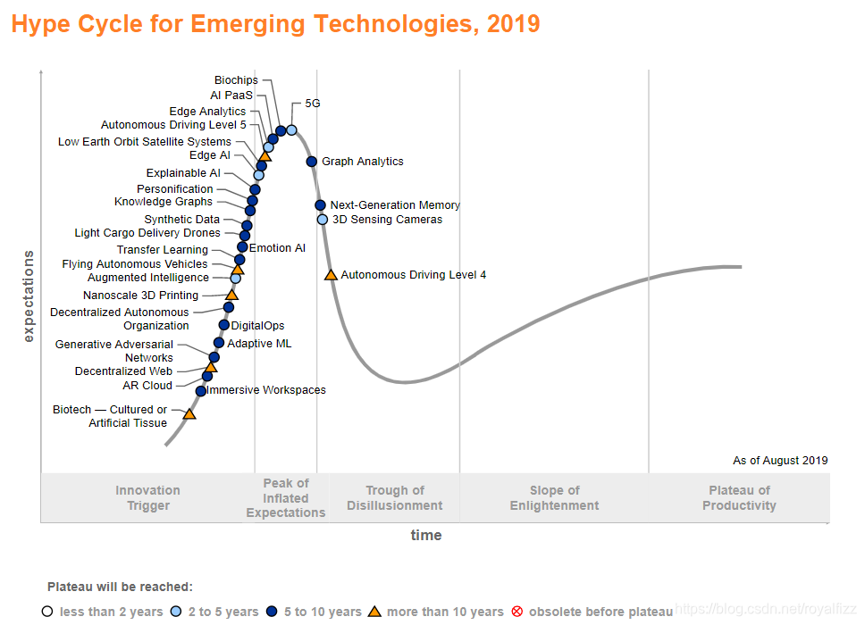 Hype cycle for emerging technologies