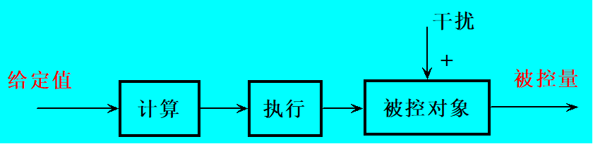 开环控制框图
