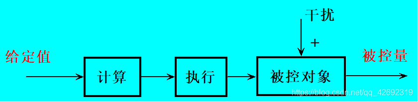 Diagrama de bloques de control de bucle abierto