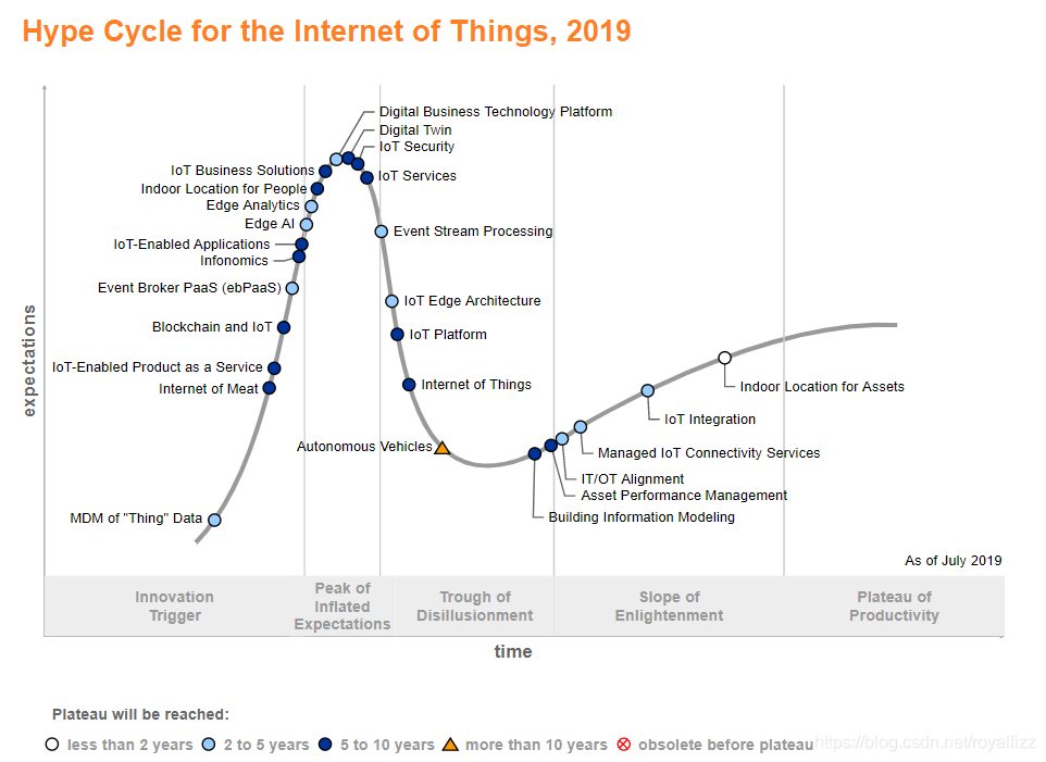 Hype Cycle for IOT