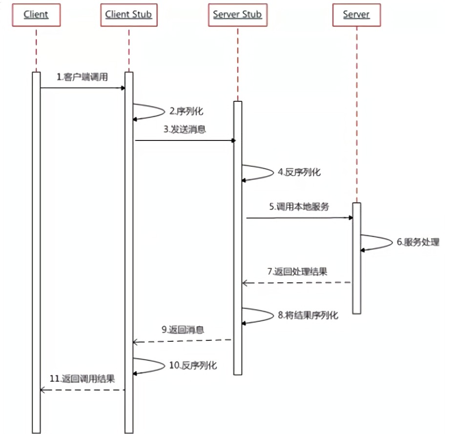 RPC核心原理是什么？以及常用技术有哪些？