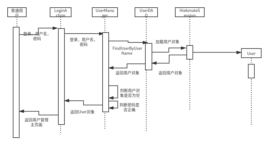 用户登录顺序图
