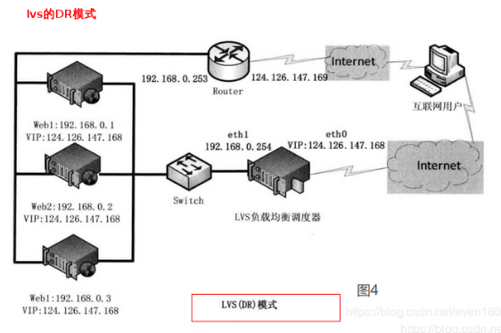 LVS基本知识概述