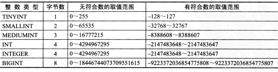 Integer type