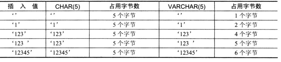 varchar（5）和char（5）的区别