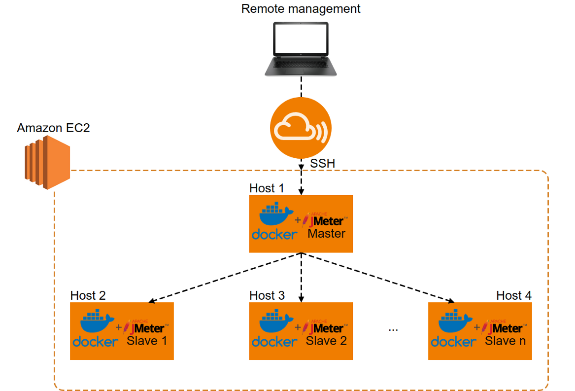 AWS EC2+Docker+JMeter基础架构