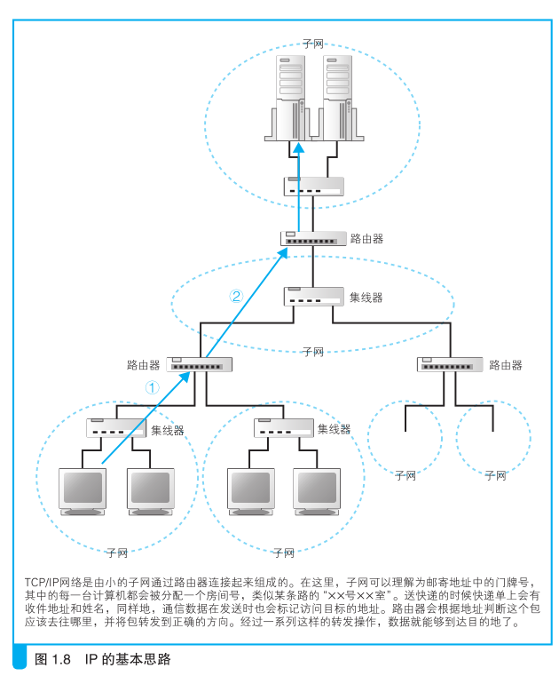 IP的基本思路