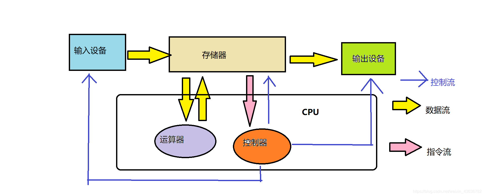 简谈冯诺依曼体系