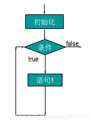 while loop structure