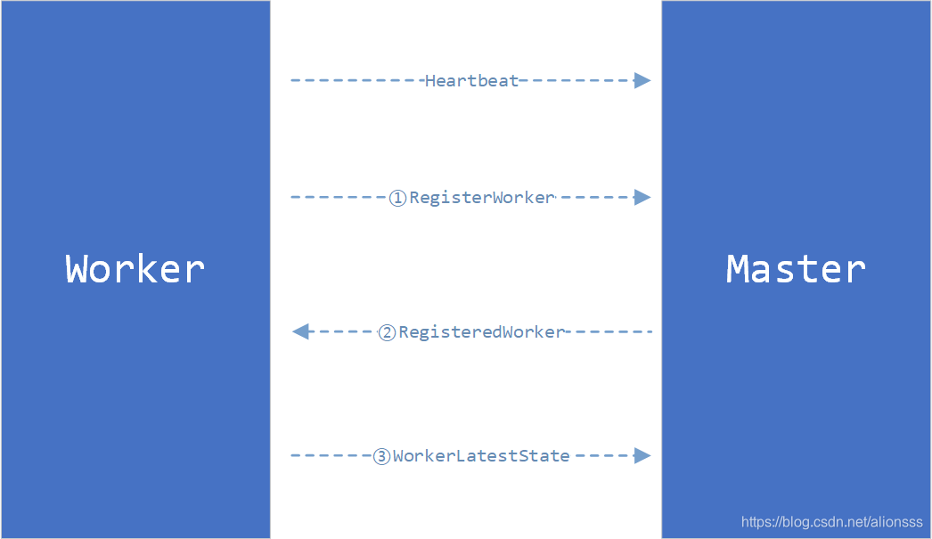 Worker注册到Master的通信流程示意图