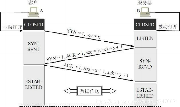 三次握手建立连接（计算机网络 第七版 谢希仁）
