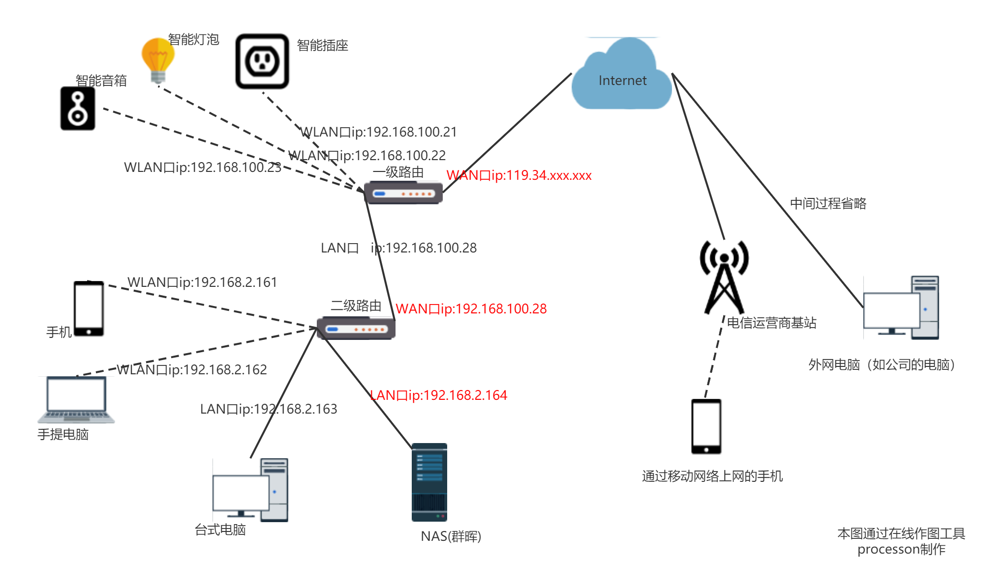 外网访问家里的nas Winzjqwin的博客 Csdn博客