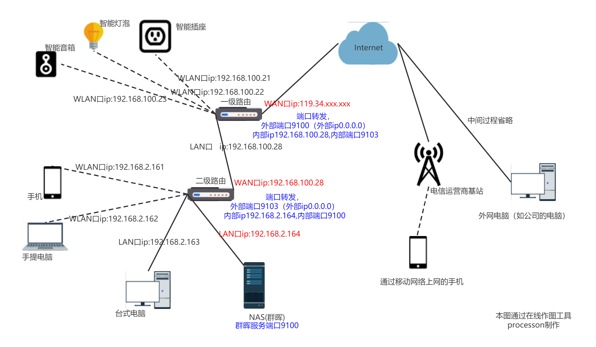 外网访问家里的nas Winzjqwin的博客 Csdn博客
