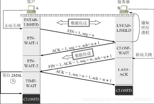 四次挥手过程 计算机网络 第七版 谢希仁