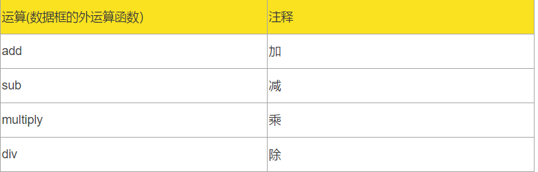 add 加sub 减multiply 乘div 除