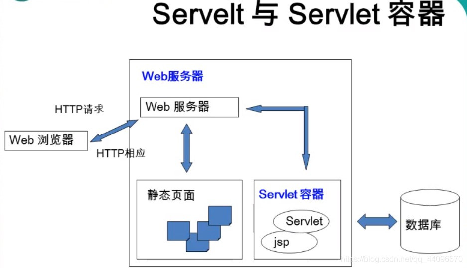 Servelt与Servlet容器