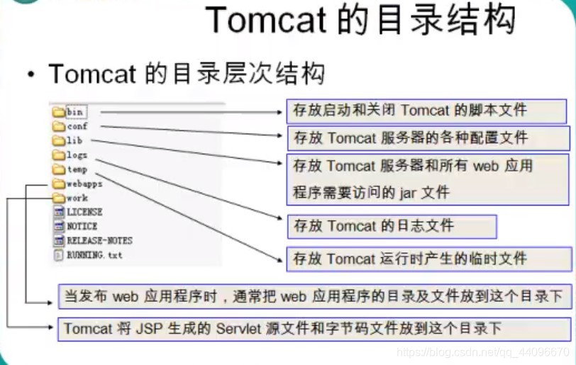 Tomcat的目录结构