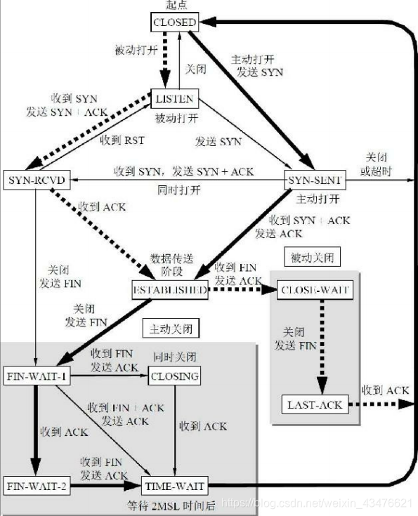 TCP有限状态机 计算机网络 第七版 谢希仁