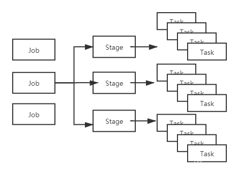 Job-Stage-Task对应图