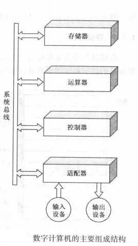 1.计算机组成原理—计算机系统概论