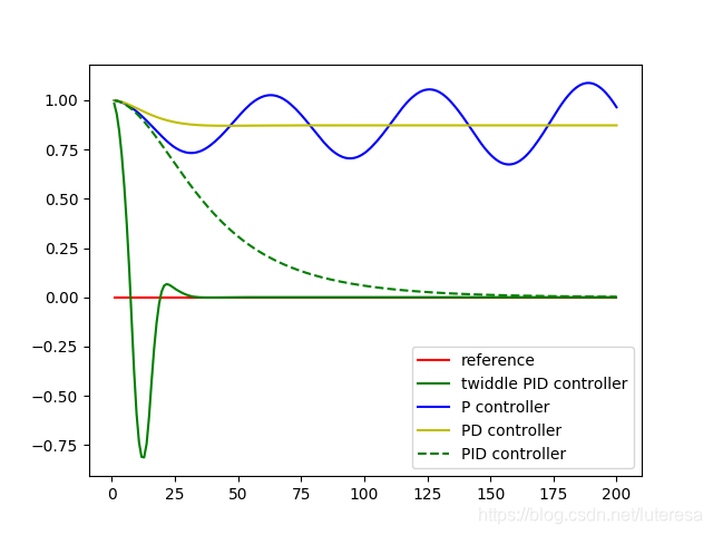 无人驾驶13:PID控制器 无人驾驶13:PID控制器