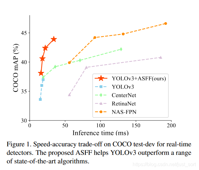 YOLOv3+ASFF在速度和精度的平衡上超越了其它流行的检测器