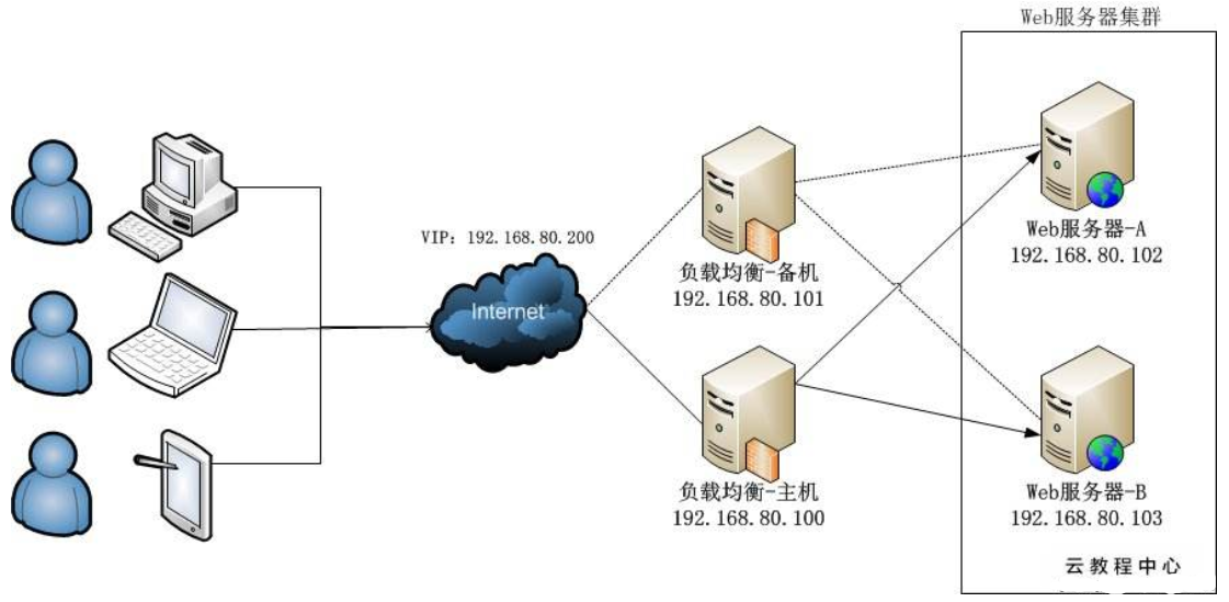 【负载均衡架构图】- csdn
