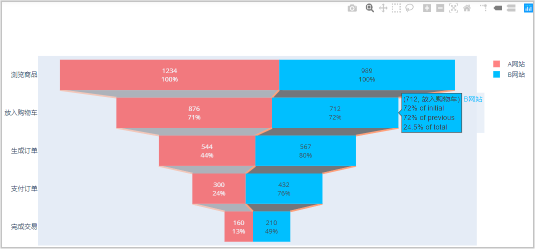 plotly怎么绘制漏斗图？