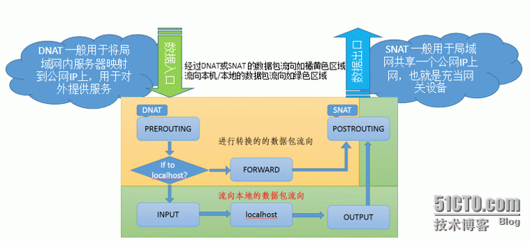 Linux 操作系统原理 — netfilter/iptables 流量处理框架