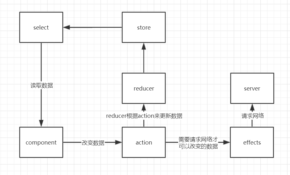 ngrx学习笔记