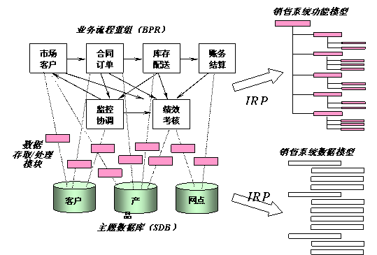 信息资源规划(IRP)之二