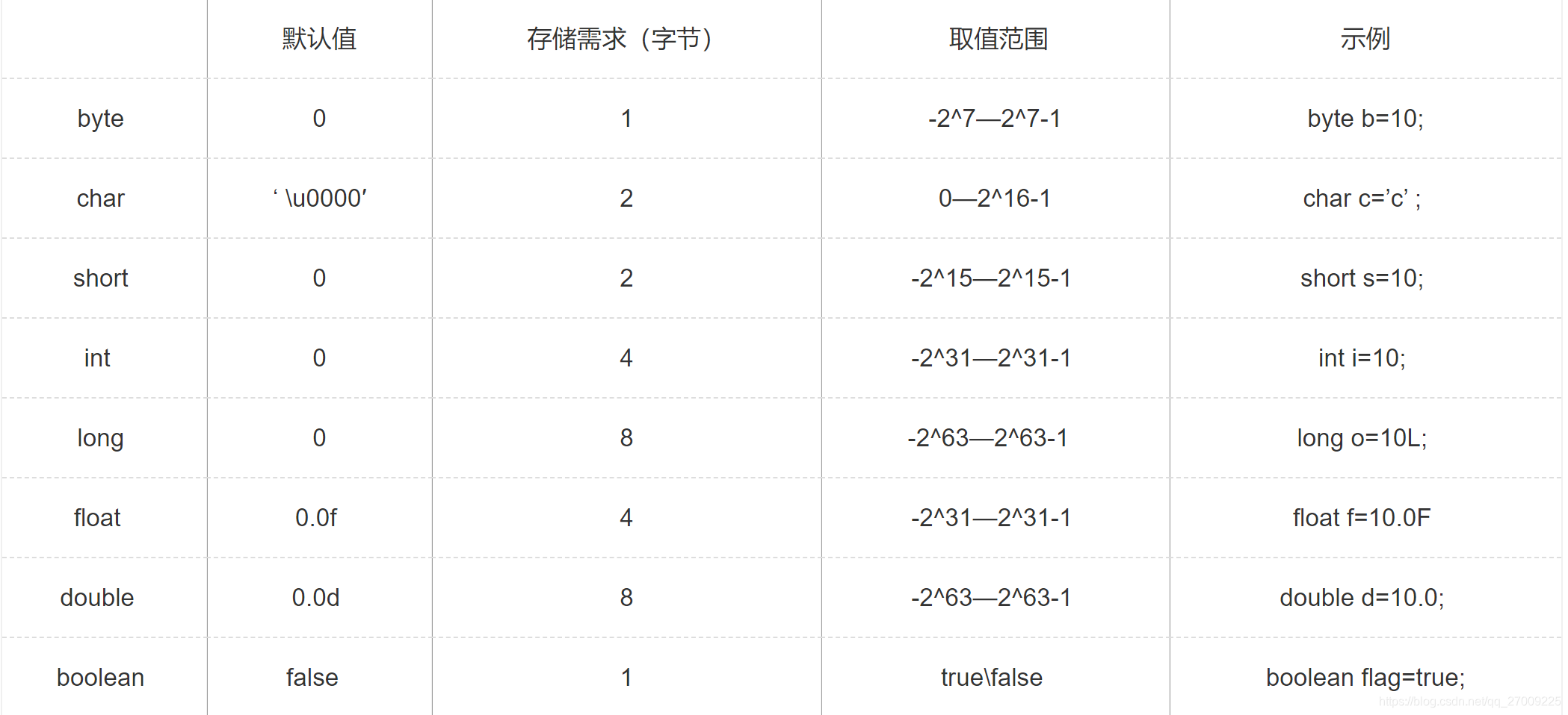 入门接口测试——总结笔记