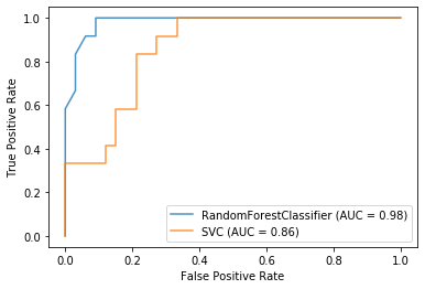 随机森林 (Random Forests) 简单介绍与应用