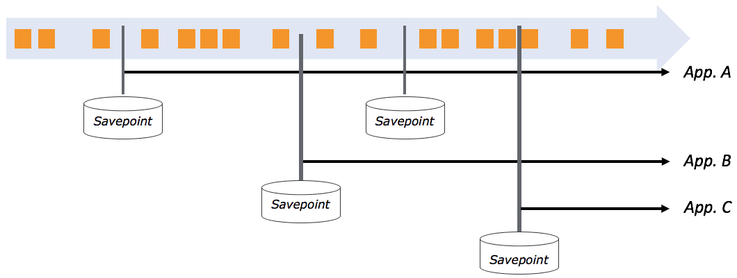 Flink 原理与实现：Savepoint