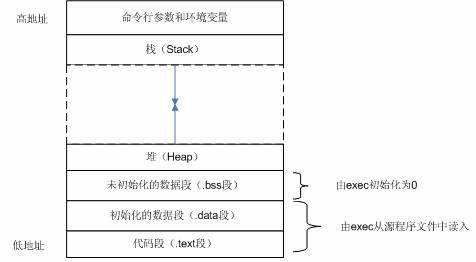 程序内存栈为什么是从高地址往低地址分配内存的（小白_马）_栈是从高地址向低地址-CSDN博客