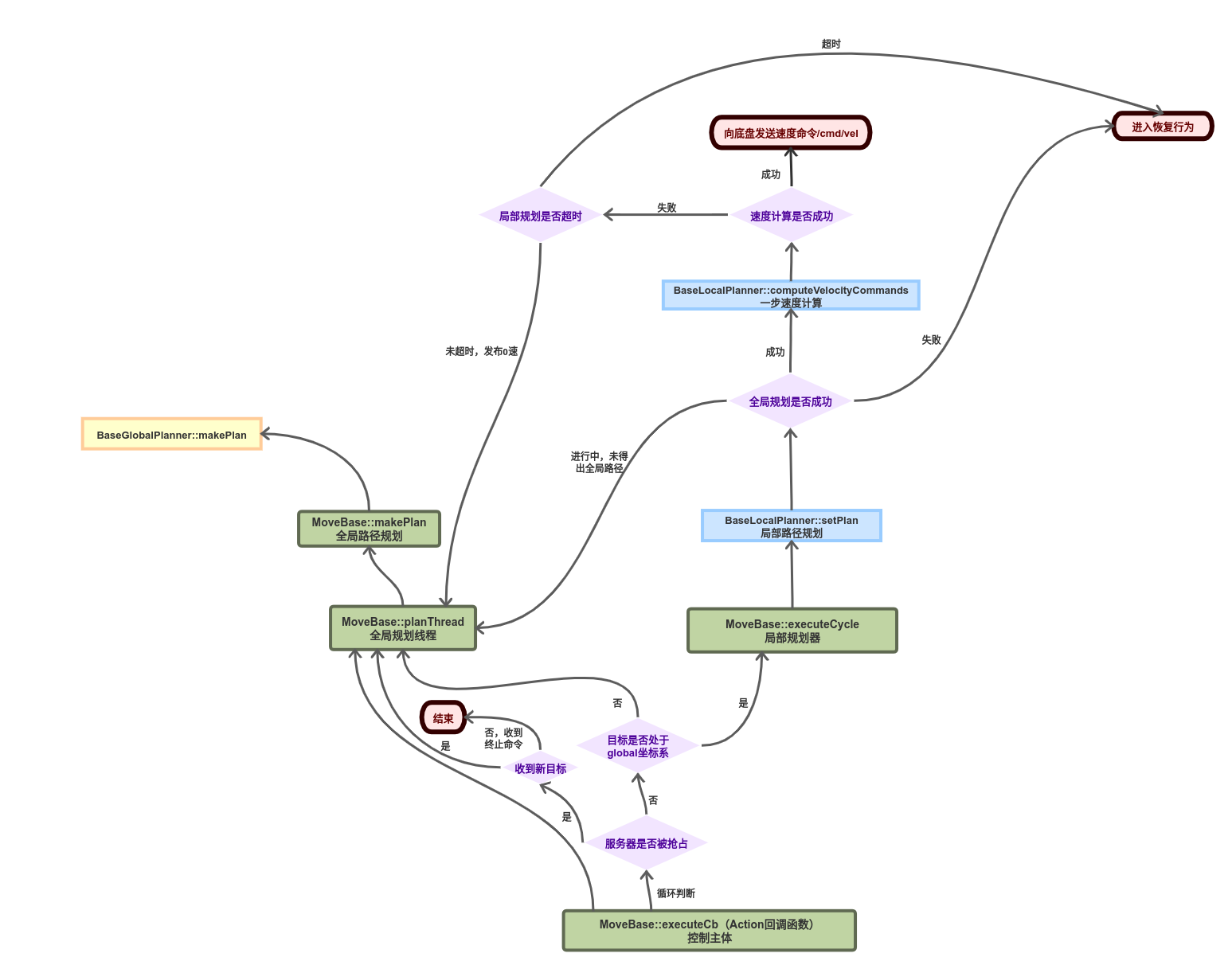  ROS Navigation Movebase BRAND NEO CSDN 