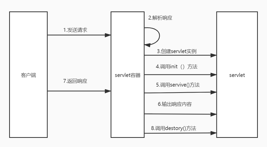 图1 servlet 的生命周期图