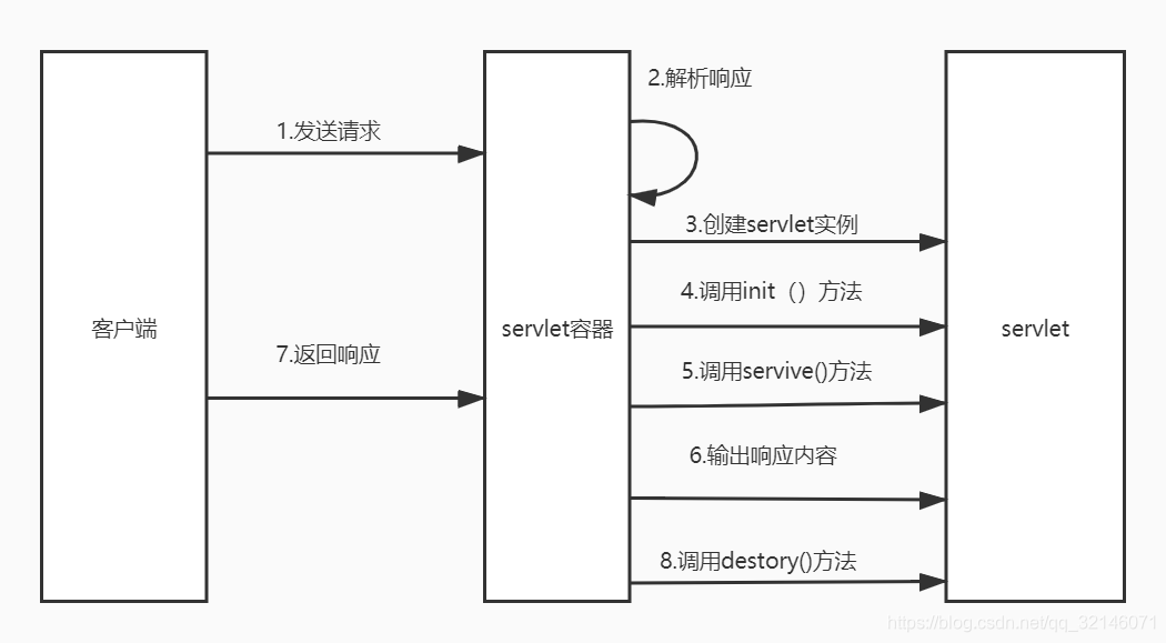 图1 servlet 的生命周期图