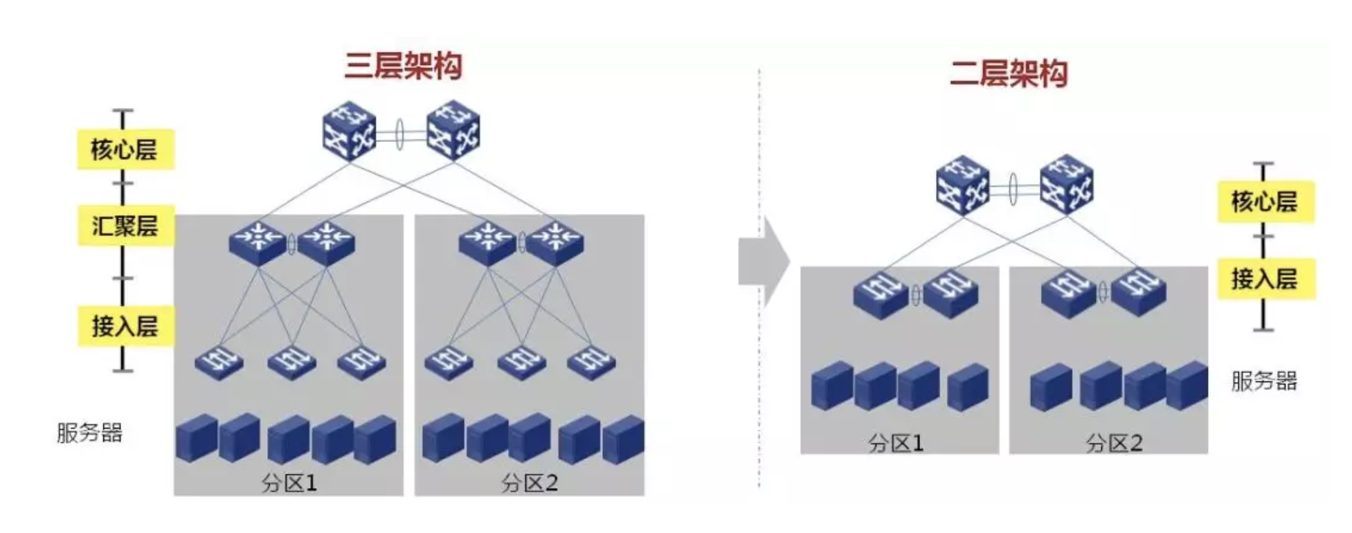 虛擬化中網絡的架構